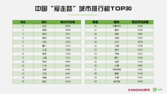 步数排名_运动步数图片(2)