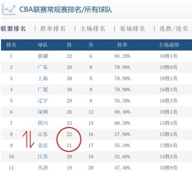 2016-2017CBA常规赛 盘点七宗“最”