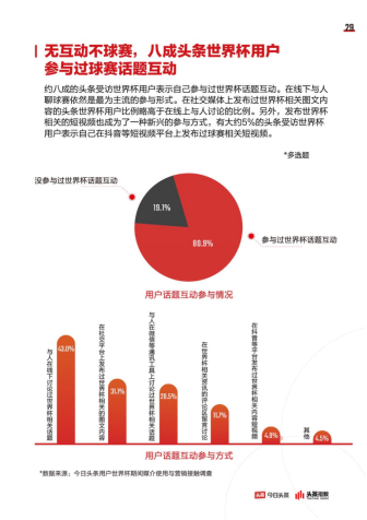 无互动不球赛!今日头条用户世界杯UGC内容总