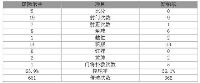 意甲-国米2-0取三连胜 意甲-国米2-0取三连胜