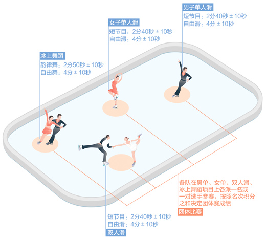 花样滑冰，双人滑和冰舞有何不同