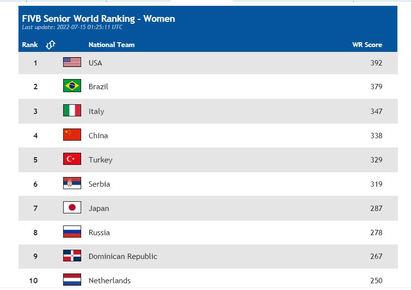 中国女排世界排名滑落至第四 亚洲范围仍居第一