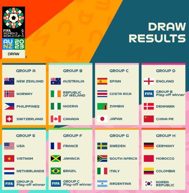 分组抽签结果。图片来源：国际足联
