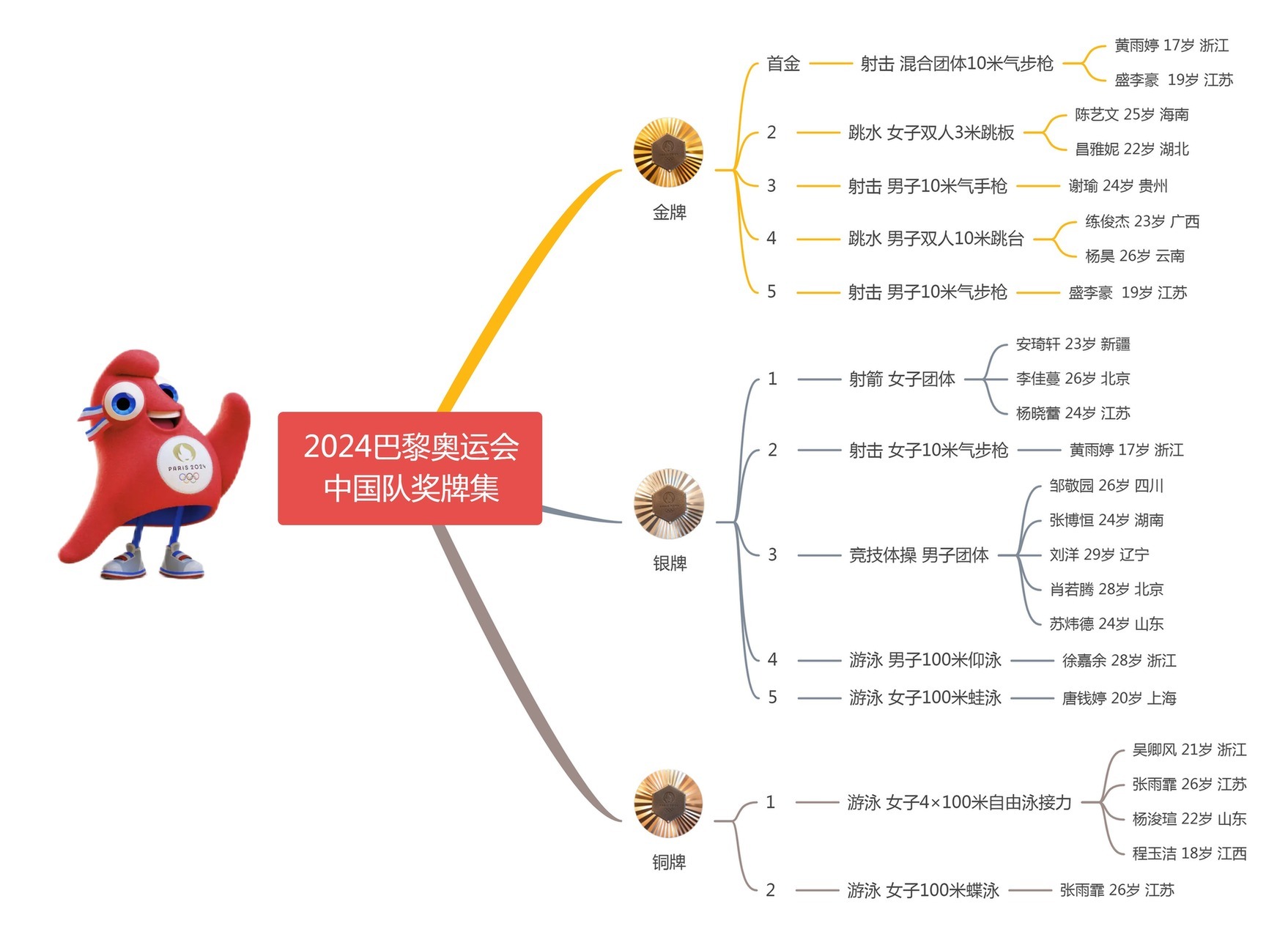 奥运思维导航图丨青春风暴席卷巴黎！17岁黄雨婷助中国射落首金