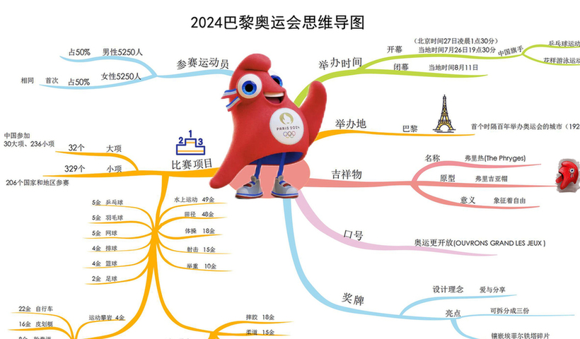 奥运思维导航图丨巴黎奥运点燃体育激情 全球顶尖运动员蓄势待发