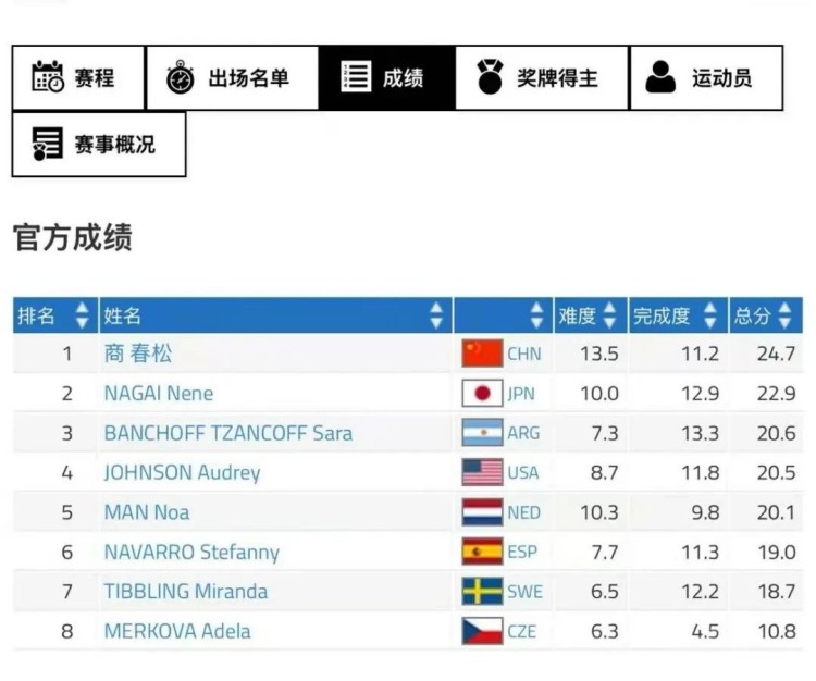 成都世运会｜银牌变金牌！商春松逆转夺跑酷首冠