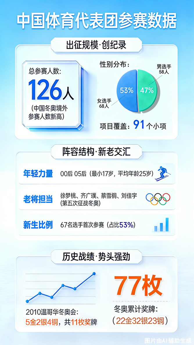 米兰冬奥图鉴丨新人占比超50% 中国冰雪赛场实力持续进阶
