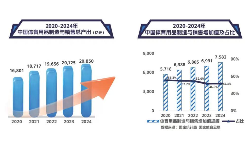 中国体育用品业2025报告发布:总产出突破2万亿