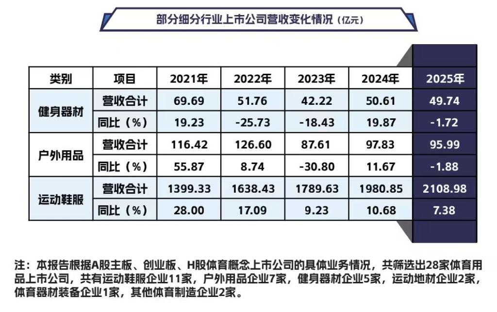 中国体育用品业2025报告发布:总产出突破2万亿