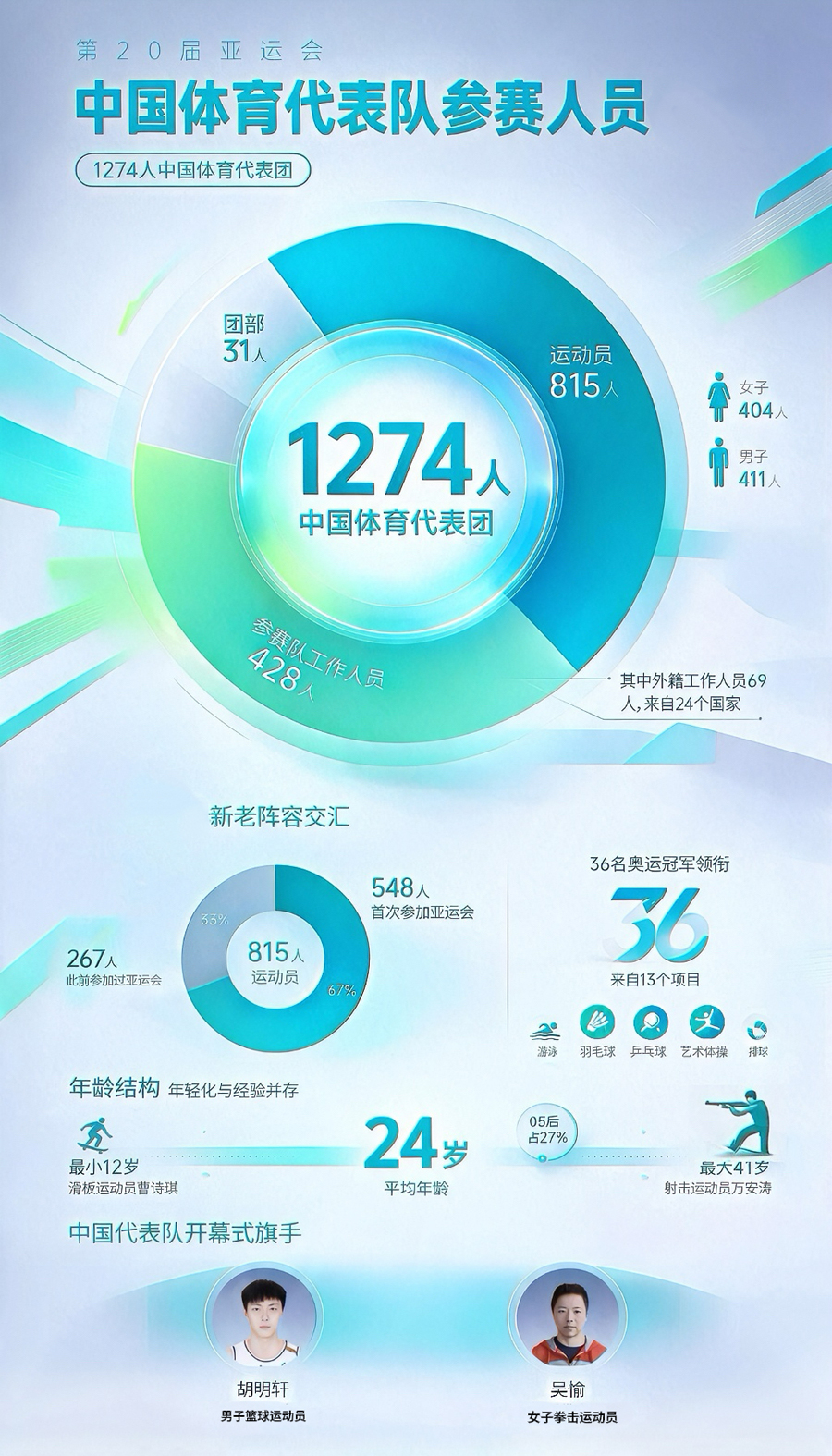 图解丨815名运动员参赛！中国体育代表团阵容