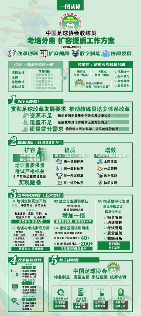 中国足协推进教练考培分离改革 社会力量可参与教练培训