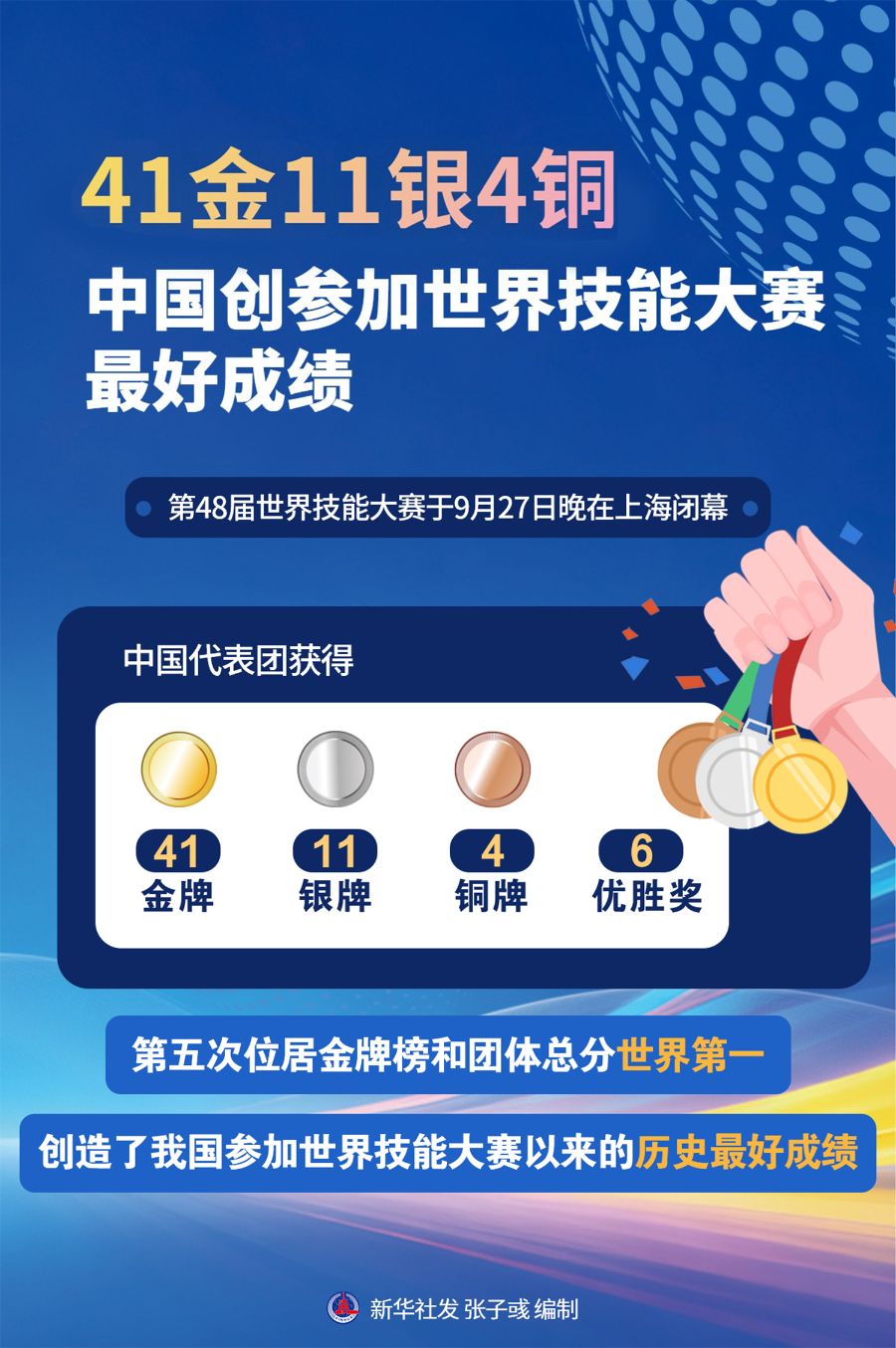 41金11银4铜 中国创参加世界技能大赛最好成绩